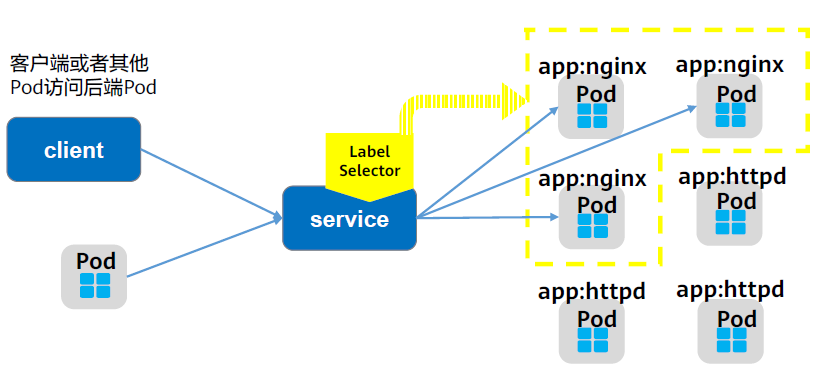 通过标签选择，将流量负载到指定的Pod